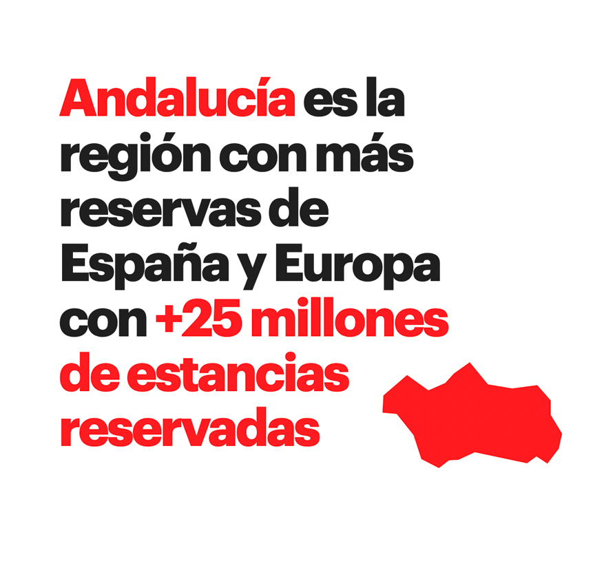 Andalucía es la región con mas reservas de España y Europa con más de 25 millones de estancias reservadas