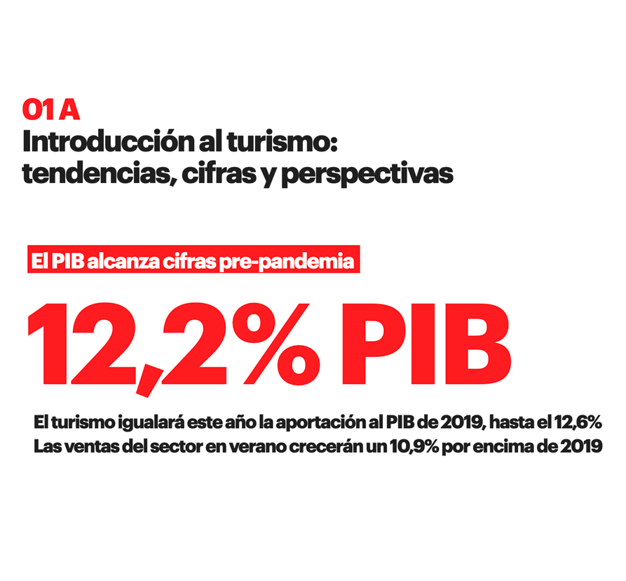 Datos PIB nacional es 12,2% gracias al Sector Turístico en España